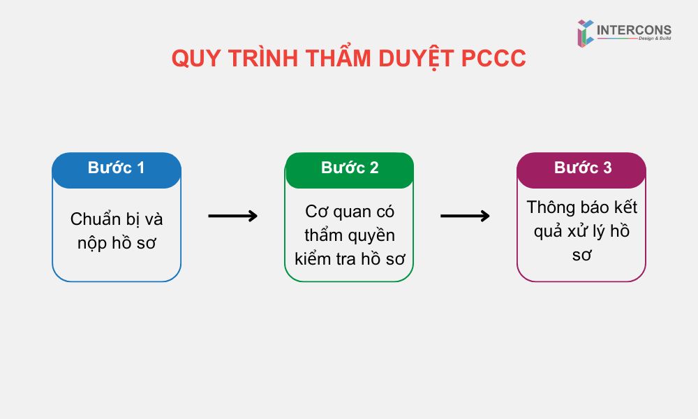Quy trình thẩm duyệt PCCC